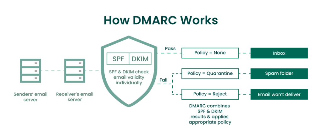 DMARC Manager
